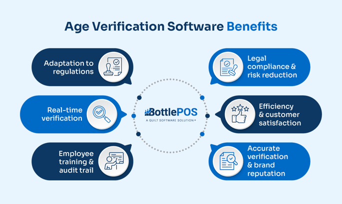 Infographic showing the benefits of age verification software, as explained in the text below.
