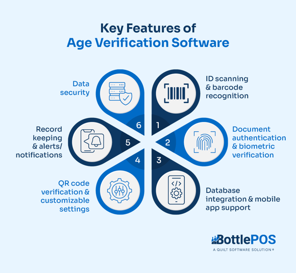 Infographic showing the key features of age verification software, as explained in the text below.