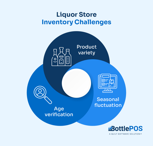 Infographic showing liquor store inventory challenges, as explained in the text below.