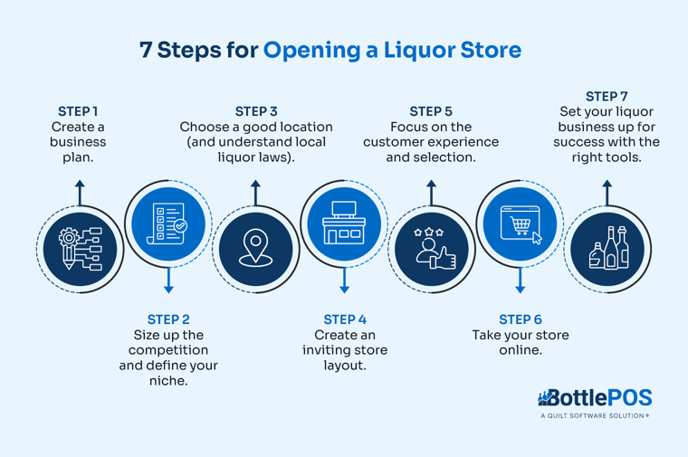 Infographic showing steps for how to open a liquor store, as explained in the text below.