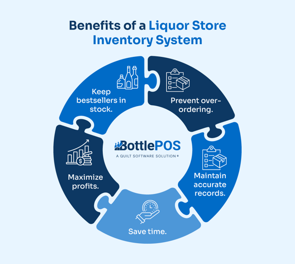 Infographic showing the benefits of a liquor store inventory system, as explained in the text below.