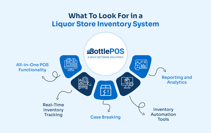 Infographic showing what to look for in a liquor store inventory system, as explained in the text below.