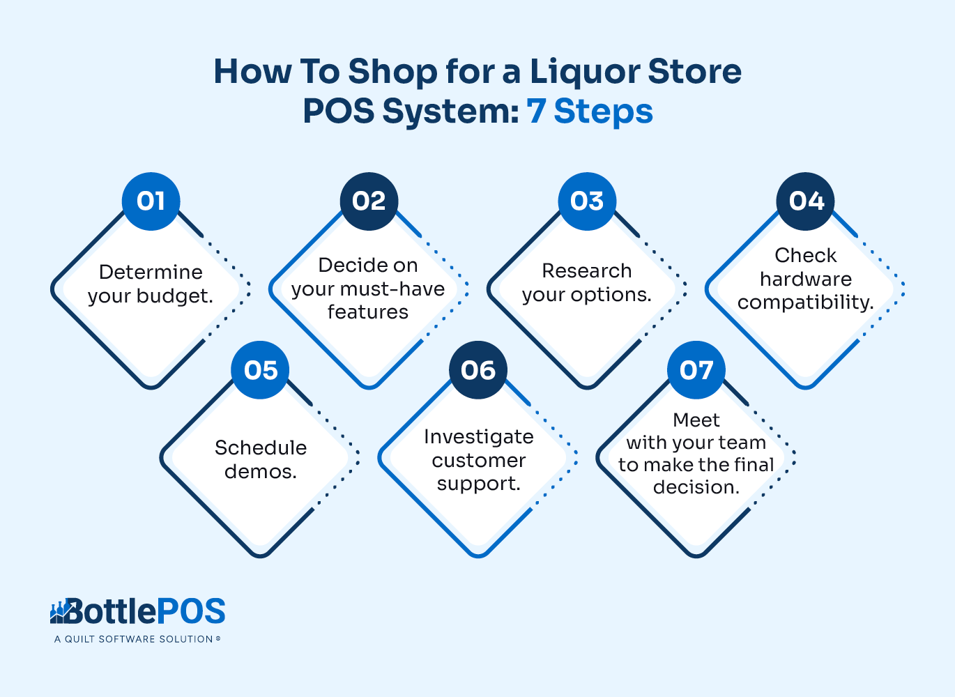 Infographic showing the steps for shopping for a liquor store POS system, as explained in the text below.