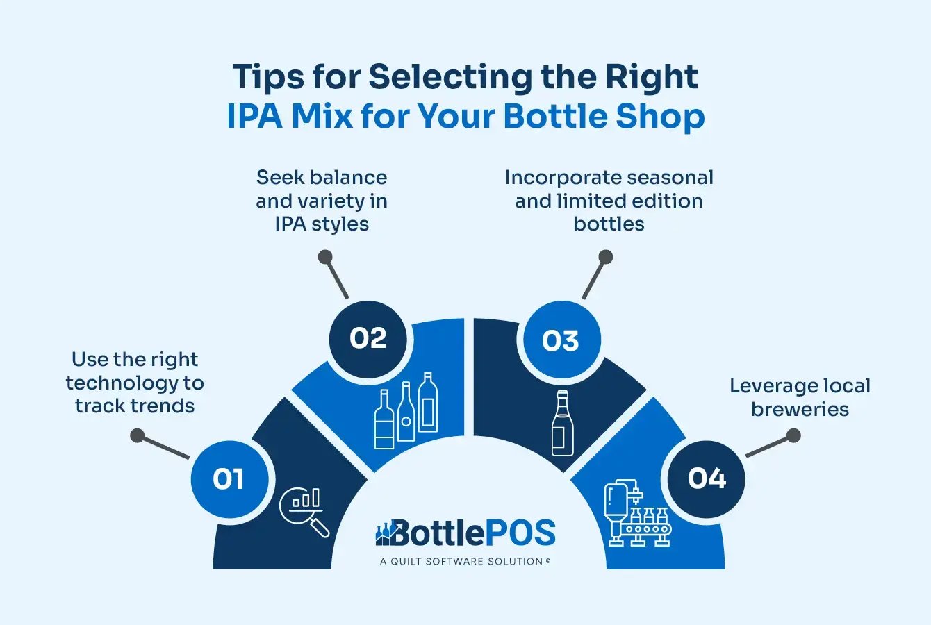 Infographic showing tips for selecting the right IPA mix for your bottle shop, as explained in the text below.