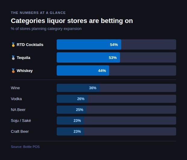 bottle POS graph that shows a breakdown of what categories liquor store owners are planning to expand